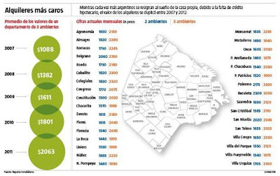 Precios de alquileres