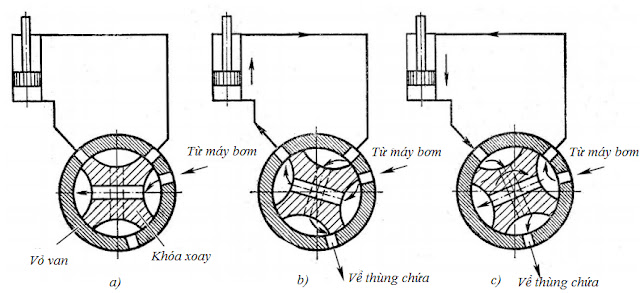 van phan phoi dang xoay - nguyen ly