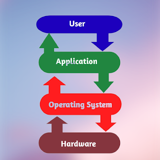 Relationship between Hardware and Software