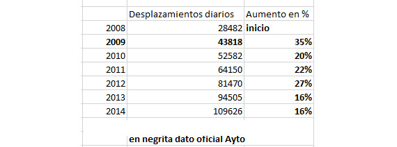 Casi 110.000 desplazamientos diarios en bicicleta en Madrid en 2014 (con datos oficiales)