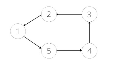 Matrix Representation of Graphs