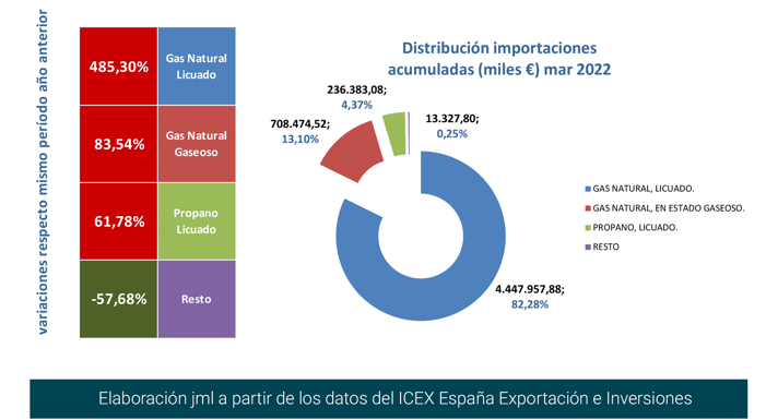 import_gas_esp_dist_mar22 Francisco Javier Méndez Lirón