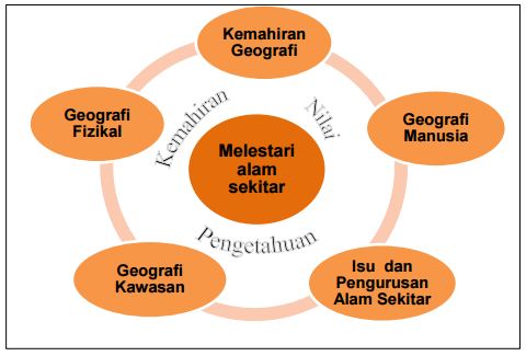 Kandungan KSSM Geografi Tingkatan Satu