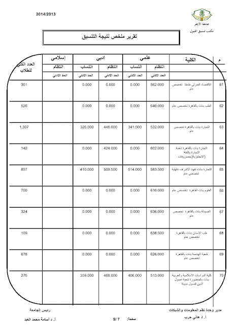 تنسيق البنات بجامعة الازهر عام 2013-2014 ولجميع الكليات