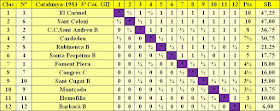 Clasificación final por orden de puntuación del Campeonato de Catalunya - 3ª División – Grupo II