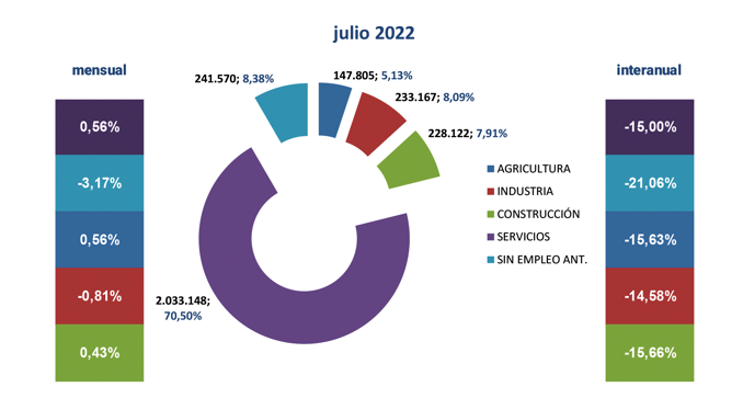 Paro Registrado España julio 2022-4 Francisco Javier Méndez Lirón