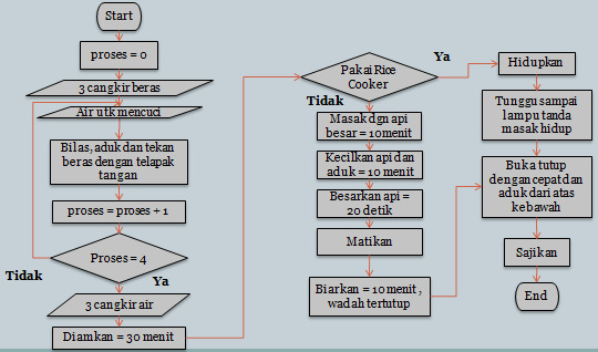 Diary Elektro DASAR ALGORITMA DAN SEJARAH Diary Elektro DASAR ALGORITMA DAN SEJARAH