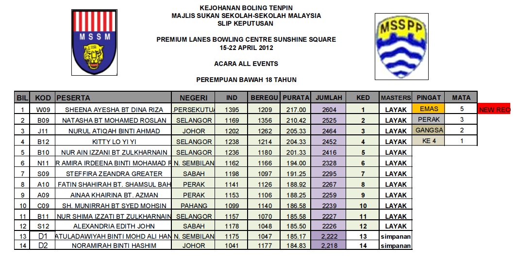 MSSM Boling Tenpin: HARI KETIGA PERTANDINGAN