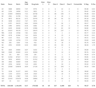 Chart of Racing/Medication Data 2009-2011