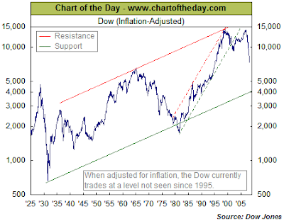 Inflation Adjusted Dow Jones Industrial Average 1925 - 2009