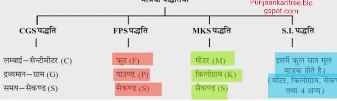 मापन / मात्रक / मूल राशियां और पूरक राशियां / M.K.S / C.G.S / S.I पद्धिति