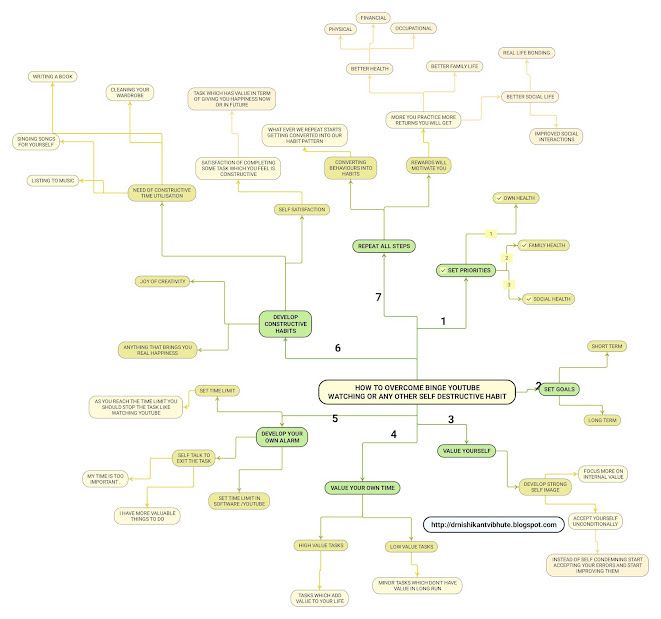 Mind map, infographics to overcome YouTube watching habits.