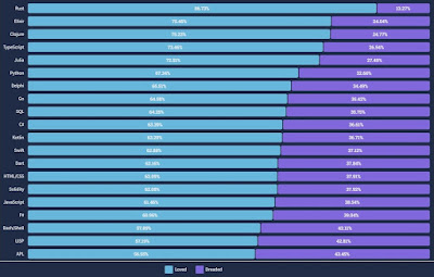 Stack Overflow Developer Survey 2022 - Programming languages - Loved vs Dreaded