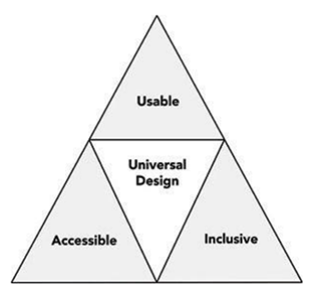 Universal Design For Learning (Udl)