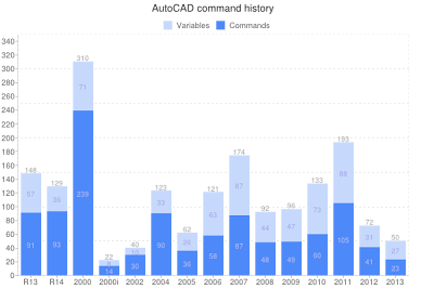 AutoCAD commands