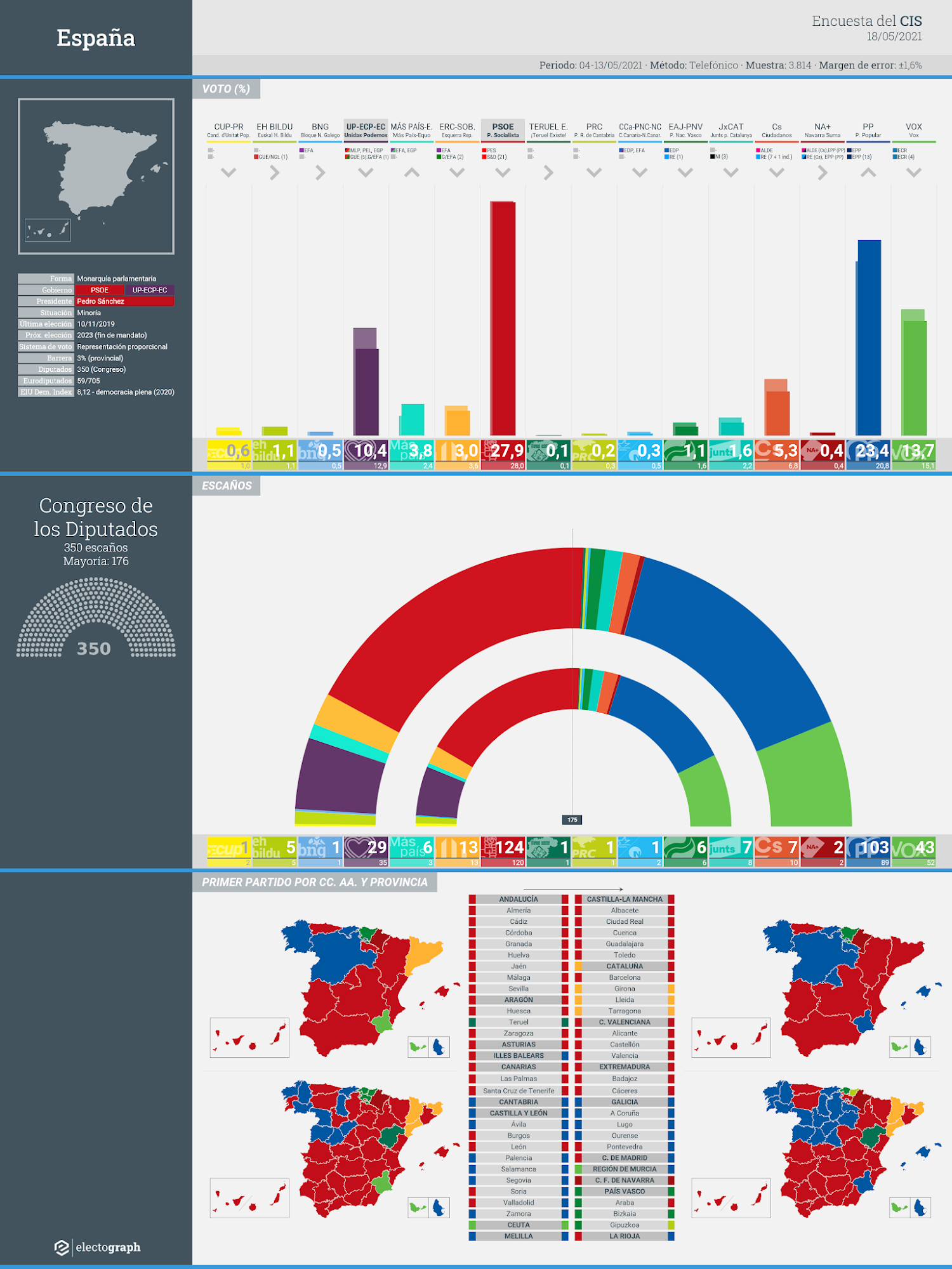 Gráfico de la encuesta para elecciones generales en España realizada por el CIS, 18 de mayo de 2021