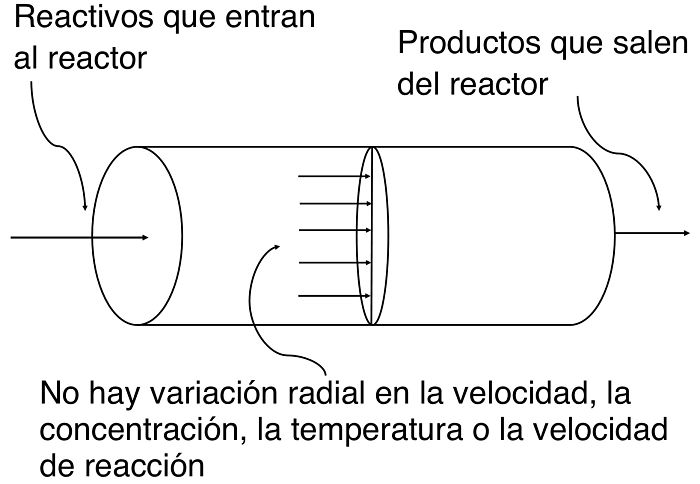 Dibujo de un reactor de flujo pistón o PFR