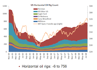 Oil Rig Count