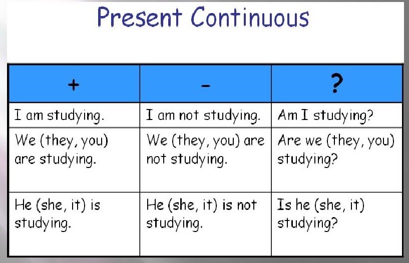 Составить предложение present simple present continuous. Present Continuous в английском языке. Правило present Continuous в английском. Правила английского времена present Continuous. Present Continuous как образуется отрицание.