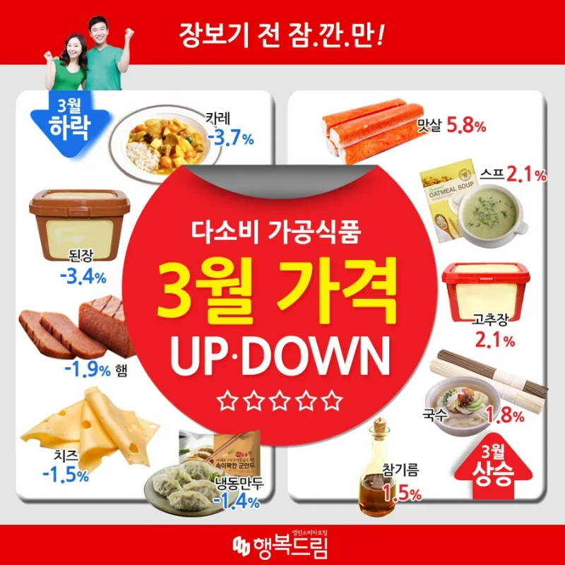 다소비 가공식품 30개 품목 2019년 3월 판매가격 조사 결과