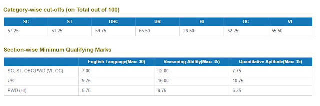 NIACL | AO | PRELIMS | CUTOFF & MARKS |