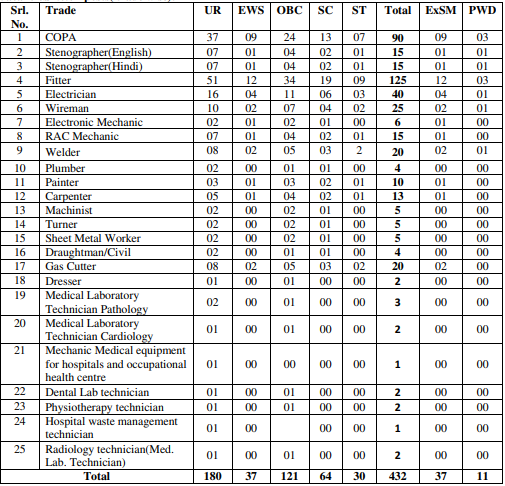 India Railway SECR Apprentice Recruitment  Online Form 2021