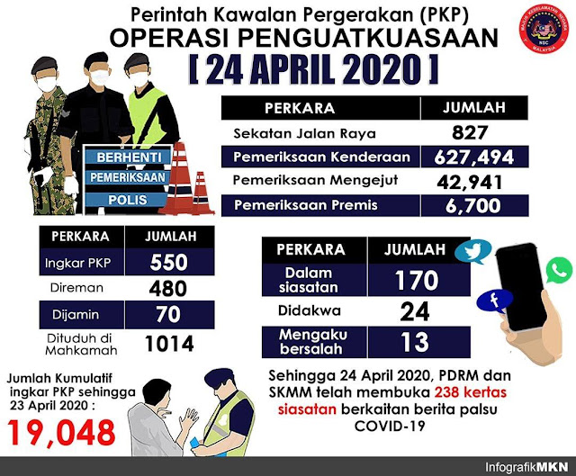 #COVID19 #PKP OPERASI PENGUATKUASAAN 24.4.2020