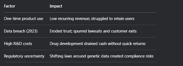 Table: Why 23andMe Failed
