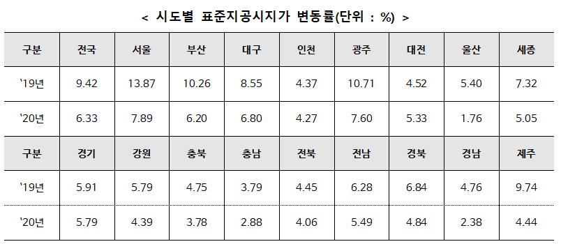 2020년 표준지공시지가 공시