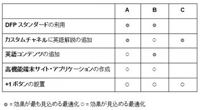 国内外トラフィックの傾向に合わせた 5 つの最適化方法