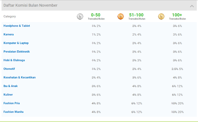 Daftar komisi yang diberikan oleh Blibli