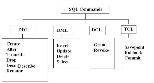 Pengertian DDL, DML dan DCL Lengkap  Anthzo Blog