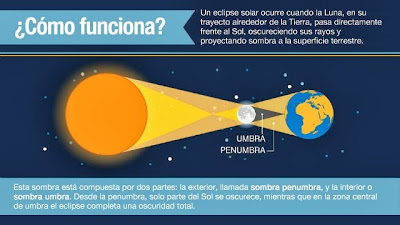 Resultado de imagen para eclipse de sol