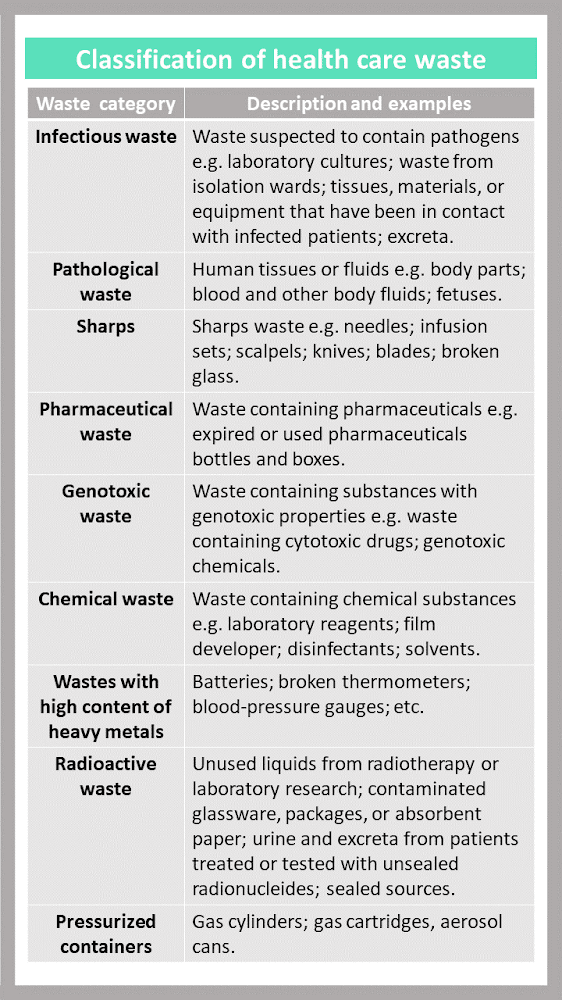 types of health care waste