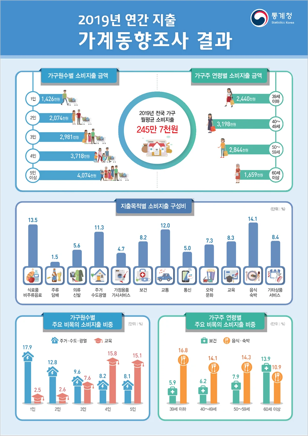 ▲ 2019년 연간 지출 가계동향조사 결과