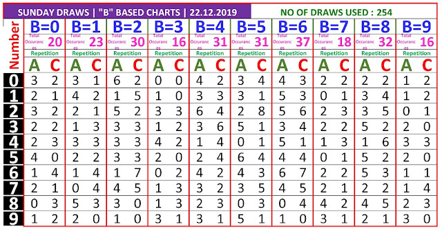 Kerala Lottery Winning Number Trending and Pending B based AC chart  on 22.12.2019