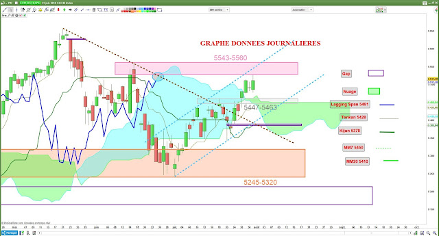 Analyse Ichimoku cac40 [01/08/18]