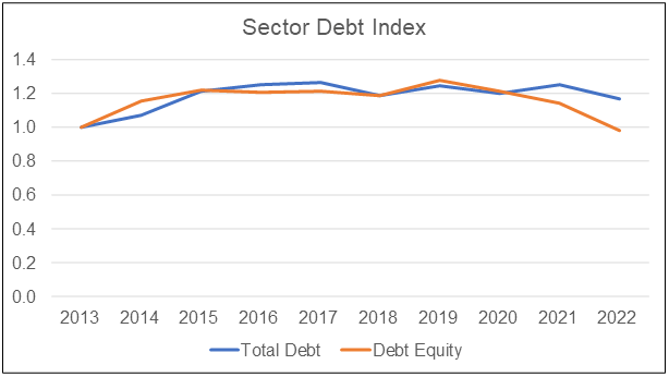 Chart 5: Sector debt index