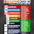 Confira os boletins da Covid 19, de alguns municípios de Curimataú e Seridó nesta 5ª feira (26). 