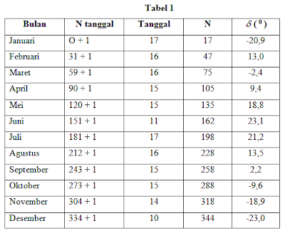 Sudut Deklinasi dan Lingkaran Deklinasi