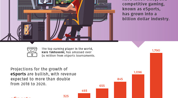 ازدهار الألعاب الإلكترونية والأرقام وراء النمو الهائل للقطاع