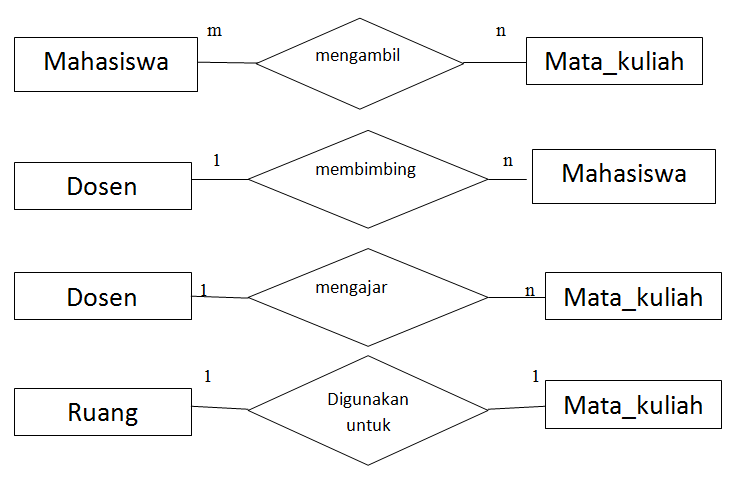 Chocomous: Pengertian, Simbol, Kardinalitas dan Tahapan ERD