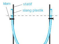 Bunyi Hukum Bejana Berhubungan, Rumus dan  Contohnya 