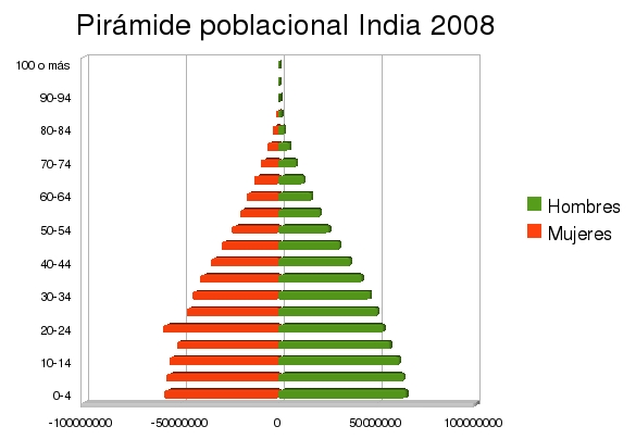 Resultado de imagen de piramide de natalidad y mortalidad de India