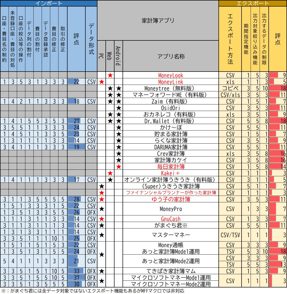 家計簿アプリ別のデータインポート・エクスポート機能の性能比較（Ver3）