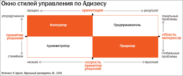 Адизес тест результаты