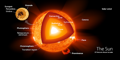 the sun, solar system