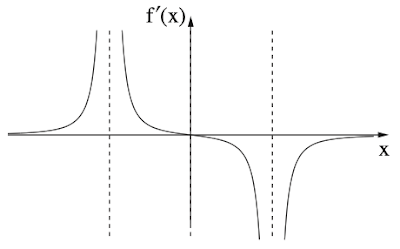 גרף f'(x)