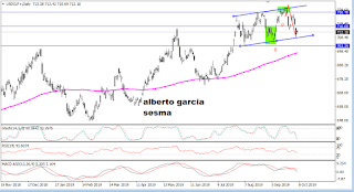 Grafico diario del par USDCLP