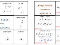 Sifat Sifat Huruf Dalam Ilmu Tajwid